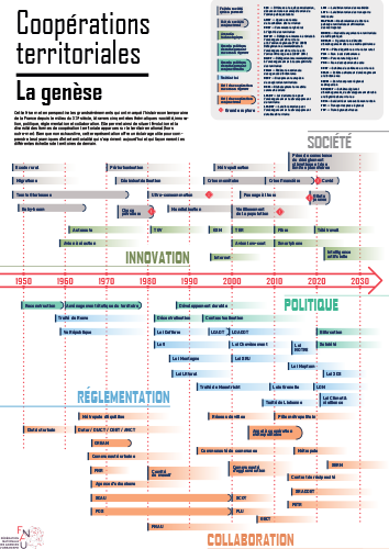 Poster Fnau / Coopérations territoriales : la genèse & les défis