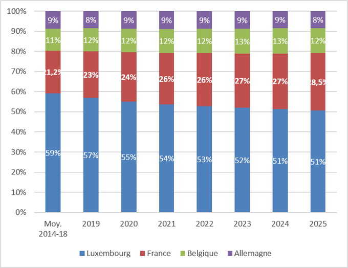 Évolution du poids des salariés du secteur hospitalier luxembourgeois par pays de résidence – source Centre commun de la sécurité sociale, calcul IGSS, adaptation ObSanté et calcul AGURAM